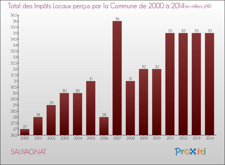 Evolution des Impôts Locaux pour la commune de SAUVAGNAT de 2000 à 2014 Evolution des Impôts Locaux pour SAUVAGNAT de 2000 à 2014
