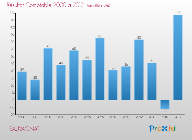 Evolution du résultat comptable pour la commune de SAUVAGNAT de 2000 à 2012 Evolution du résultat comptable pour SAUVAGNAT de 2000 à 2012
