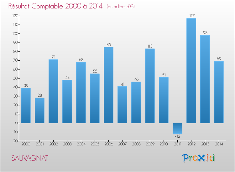 Evolution du résultat comptable pour la commune de SAUVAGNAT de 2000 à 2014 Evolution du résultat comptable pour SAUVAGNAT de 2000 à 2014