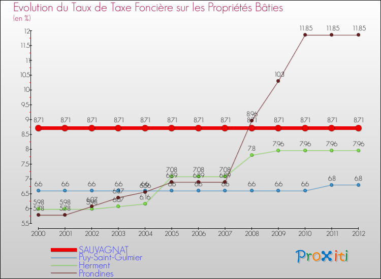 Evolution du taux de la taxe foncière sur le bati pour SAUVAGNAT et les communes proches de 2000 à 2012 Comparaison des taux de taxe foncière sur le bati pour SAUVAGNAT et les communes voisines de 2000 à 2012