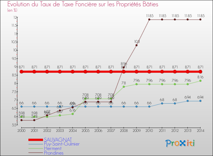 Evolution du taux de la taxe foncière sur le bati pour SAUVAGNAT et les communes proches de 2000 à 2014 Comparaison des taux de taxe foncière sur le bati pour SAUVAGNAT et les communes voisines de 2000 à 2014