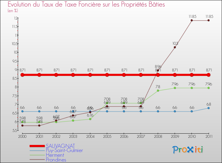 Evolution du taux de la taxe foncière sur le bati pour SAUVAGNAT et les communes proches Comparaison des taux de taxe foncière sur le bati pour SAUVAGNAT et les communes voisines