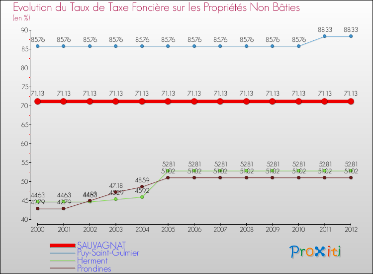 Evolution du taux de la taxe foncière sur les immeubles et terrains non batis pour SAUVAGNAT et les communes proches de 2000 à 2012 Comparaison des taux de la taxe foncière sur les immeubles et terrains non batis pour SAUVAGNAT et les communes voisines de 2000 à 2012