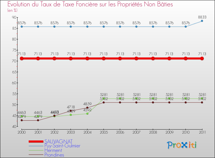 Evolution du taux de la taxe foncière sur les immeubles et terrains non batis pour SAUVAGNAT et les communes proches Comparaison des taux de la taxe foncière sur les immeubles et terrains non batis pour SAUVAGNAT et les communes voisines