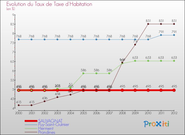 Evolution du taux de la taxe d'habitation pour SAUVAGNAT et les communes proches Comparaison des taux de la taxe d'habitation pour SAUVAGNAT et les communes voisines