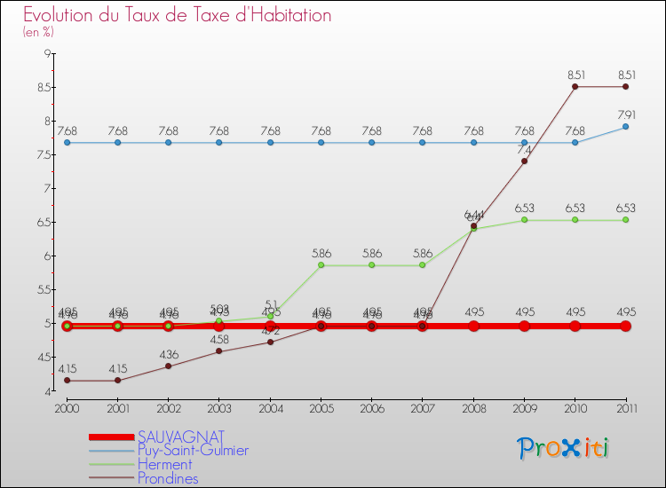 Evolution du taux de la taxe d'habitation pour SAUVAGNAT et les communes proches Comparaison des taux de la taxe d'habitation pour SAUVAGNAT et les communes voisines