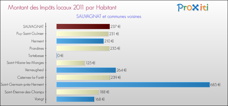 Montant des impôts locaux par Habitant pour SAUVAGNAT et les communes proches Comparaison des impôts locaux par habitant pour SAUVAGNAT et les communes voisines