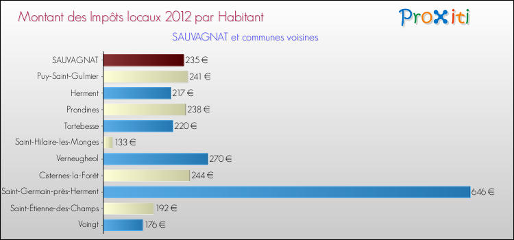 Montant des impôts locaux par Habitant pour SAUVAGNAT et les communes proches Comparaison des impôts locaux par habitant pour SAUVAGNAT et les communes voisines