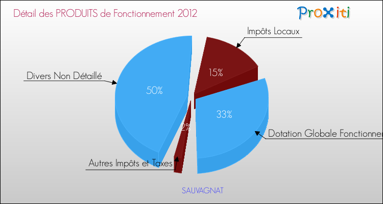 Décomposition du Budget de Fonctionnement 2012 de la commune de SAUVAGNAT Budget de Fonctionnement 2012 pour la commune de SAUVAGNAT