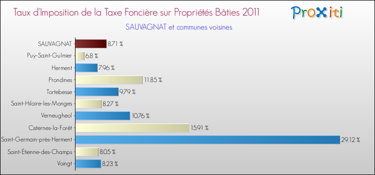 Taux d'imposition de la taxe foncière sur le bati 2011 pour SAUVAGNAT et les communes proches Comparaison des taux d'imposition de la taxe foncière sur le bati 2011 pour SAUVAGNAT et les communes voisines