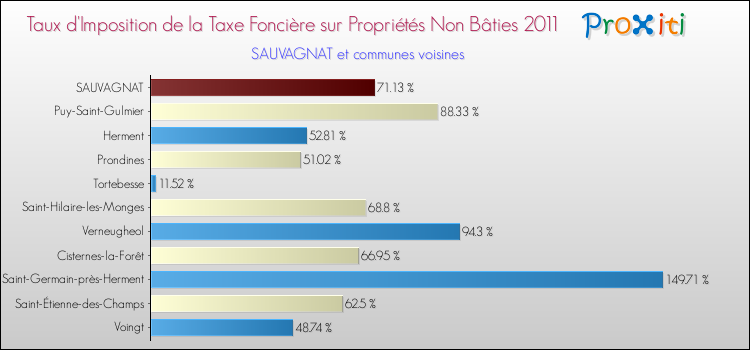 Taux d'imposition de la taxe foncière sur les immeubles et terrains non batis 2011 pour SAUVAGNAT et les communes proches Comparaison des taux d'imposition de la taxe foncière sur les immeubles et terrains non batis 2011 pour SAUVAGNAT et les communes voisines
