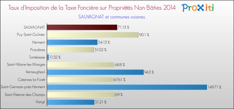 Taux d'imposition de la taxe foncière sur les immeubles et terrains non batis 2014 pour SAUVAGNAT et les communes proches Comparaison des taux d'imposition de la taxe foncière sur les immeubles et terrains non batis 2014 pour SAUVAGNAT et les communes voisines