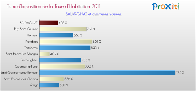 Taux d'imposition de la taxe d'habitation 2011 pour SAUVAGNAT et les communes proches Comparaison des taux d'imposition de la taxe d'habitation 2011 pour SAUVAGNAT et les communes voisines