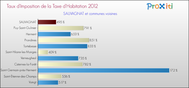Taux d'imposition de la taxe d'habitation 2012 pour SAUVAGNAT et les communes proches Comparaison des taux d'imposition de la taxe d'habitation 2012 pour SAUVAGNAT et les communes voisines