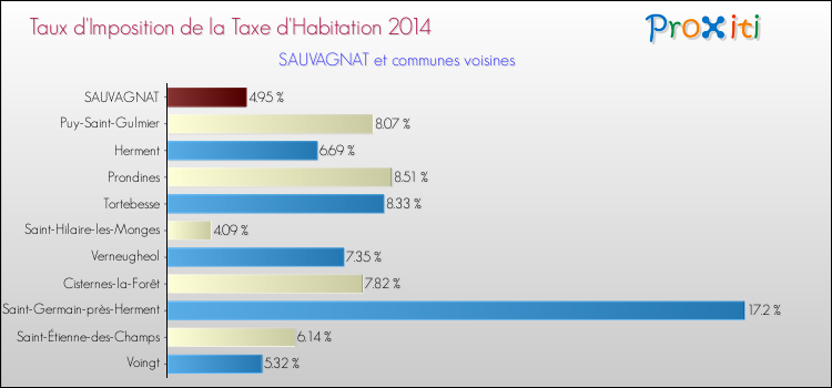 Taux d'imposition de la taxe d'habitation 2014 pour SAUVAGNAT et les communes proches Comparaison des taux d'imposition de la taxe d'habitation 2014 pour SAUVAGNAT et les communes voisines