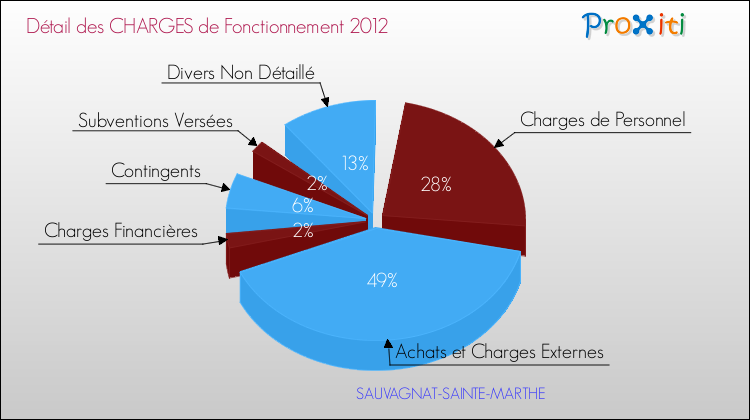 Décomposition des Charges de Fonctionnement 2012 de la commune de SAUVAGNAT-SAINTE-MARTHE Charges de Fonctionnement 2012 pour la commune de SAUVAGNAT-SAINTE-MARTHE