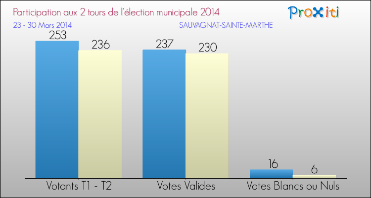 Participation comparée des 2 tours des Elections Municipales 2014 de la commune de SAUVAGNAT-SAINTE-MARTHE Elections Municipales 2014 - Participation comparée des 2 tours pour la commune de SAUVAGNAT-SAINTE-MARTHE
