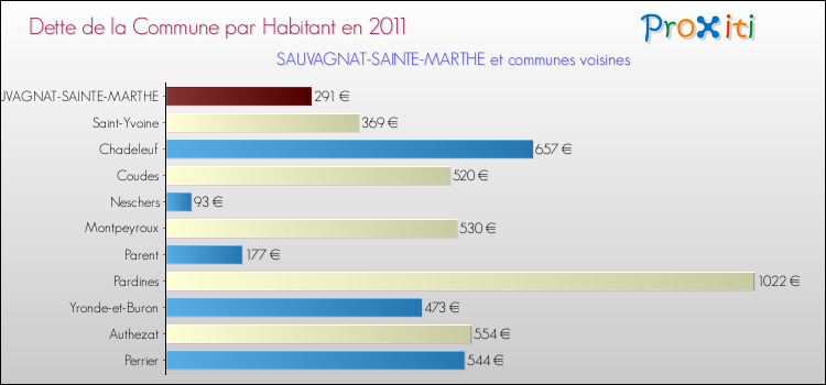 Dette par habitant de la commune en 2011 pour SAUVAGNAT-SAINTE-MARTHE et les communes proches Comparaison de la dette par habitant de la commune en 2011 pour SAUVAGNAT-SAINTE-MARTHE et les communes voisines