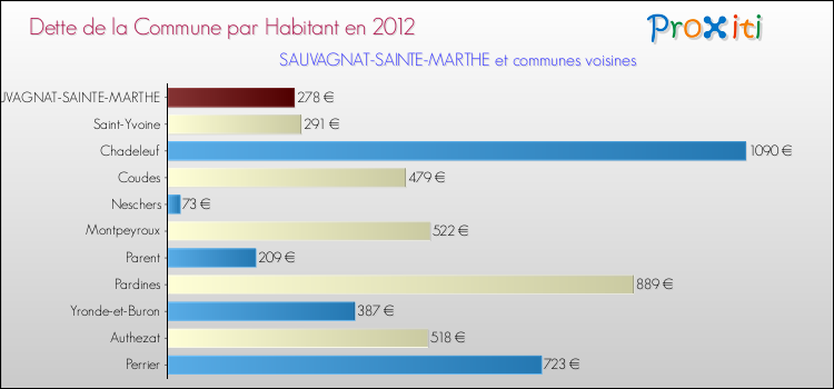 Dette par habitant de la commune en 2012 pour SAUVAGNAT-SAINTE-MARTHE et les communes proches Comparaison de la dette par habitant de la commune en 2012 pour SAUVAGNAT-SAINTE-MARTHE et les communes voisines