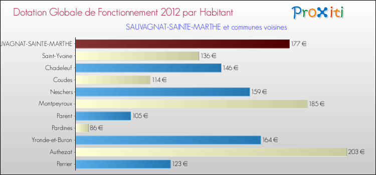 Montant des dotations globales de fonctionnement DGF par Habitant pour SAUVAGNAT-SAINTE-MARTHE et les communes proches Comparaison des des dotations globales de fonctionnement DGF par habitant pour SAUVAGNAT-SAINTE-MARTHE et les communes voisines