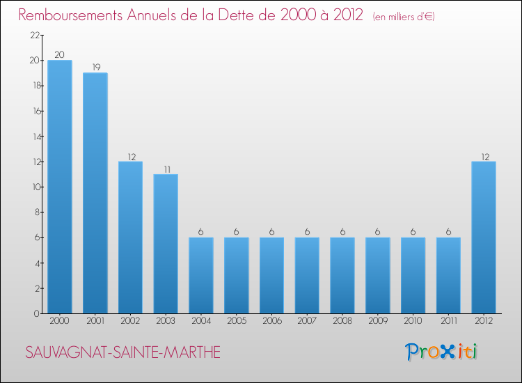 Evolution de l'annuité de la dette pour la commune de SAUVAGNAT-SAINTE-MARTHE de 2000 à 2012 Annuités de la dette pour SAUVAGNAT-SAINTE-MARTHE de 2000 à 2012