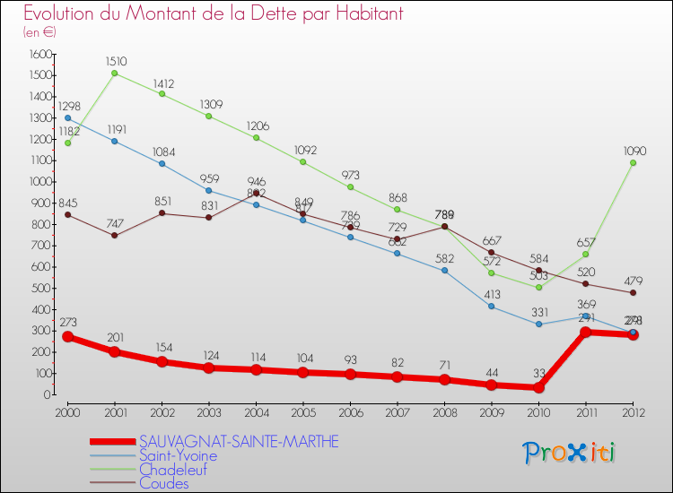 Evolution de la dette par habitant pour la commune de SAUVAGNAT-SAINTE-MARTHE et les communes proches de 2000 à 2012 Comparaison de la dette par habitant pour SAUVAGNAT-SAINTE-MARTHE et les communes voisines de 2000 à 2012