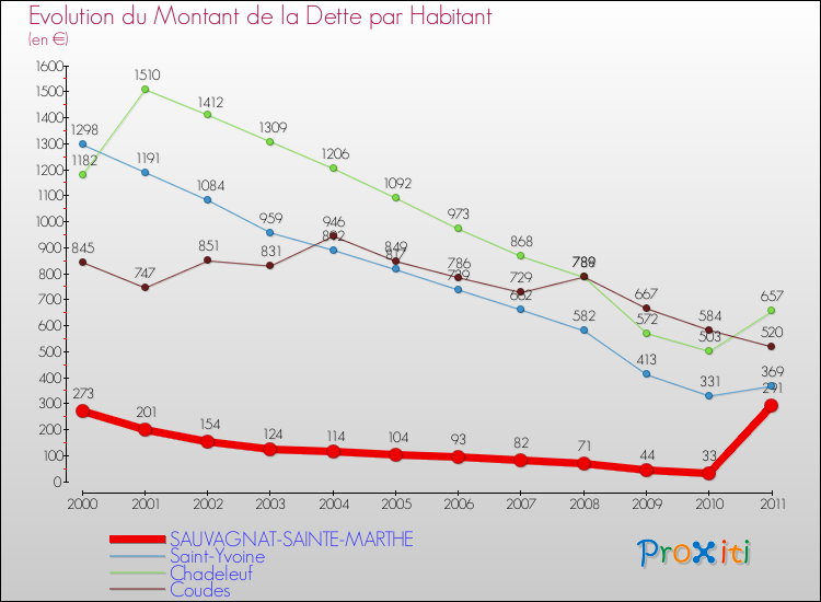 Evolution de la dette par habitant pour la commune de SAUVAGNAT-SAINTE-MARTHE et les communes proches Comparaison de la dette par habitant pour SAUVAGNAT-SAINTE-MARTHE et les communes voisines