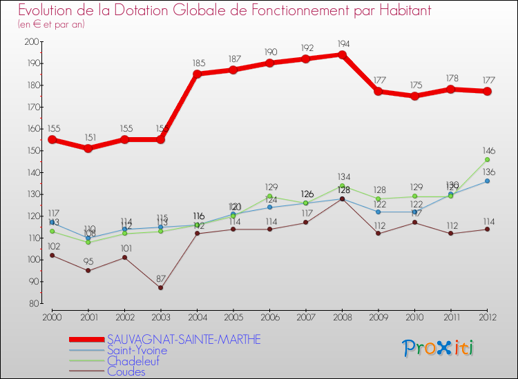 Evolution et montant de la dotation globale de fonctionnement par Habitant pour SAUVAGNAT-SAINTE-MARTHE et les communes proches Comparaison des dotations globales de fonctionnement par habitant pour SAUVAGNAT-SAINTE-MARTHE et les communes voisines