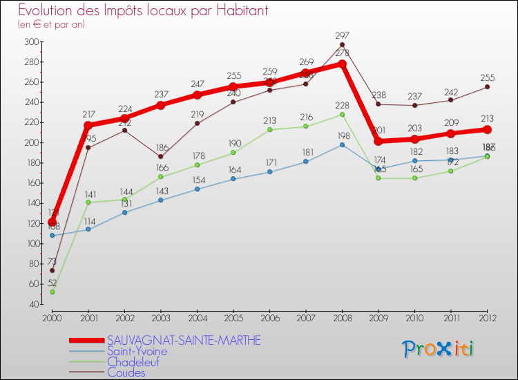 Evolution et montant des impôts locaux par Habitant pour SAUVAGNAT-SAINTE-MARTHE et les communes proches Comparaison des impôts locaux par habitant pour SAUVAGNAT-SAINTE-MARTHE et les communes voisines