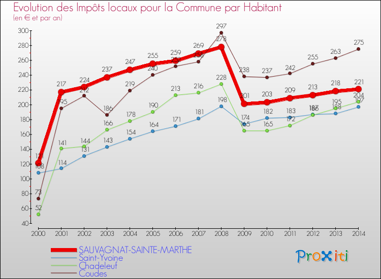 Evolution et montant des impôts locaux par Habitant pour SAUVAGNAT-SAINTE-MARTHE et les communes proches de 2000 à 2014 Comparaison des impôts locaux par habitant pour SAUVAGNAT-SAINTE-MARTHE et les communes voisines de 2000 à 2014