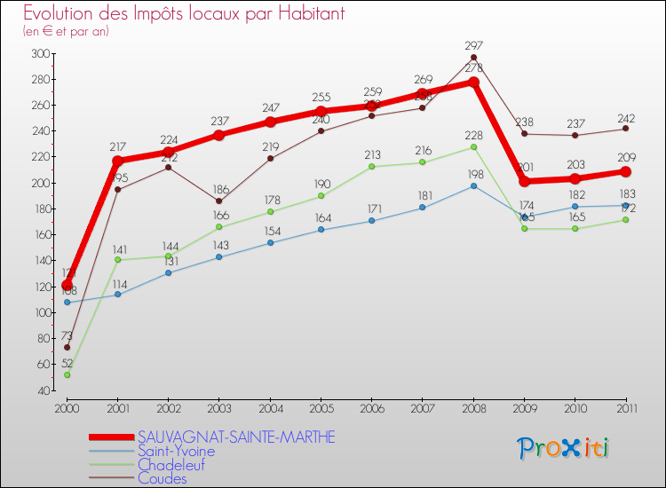 Evolution et montant des impôts locaux par Habitant pour SAUVAGNAT-SAINTE-MARTHE et les communes proches Comparaison des impôts locaux par habitant pour SAUVAGNAT-SAINTE-MARTHE et les communes voisines