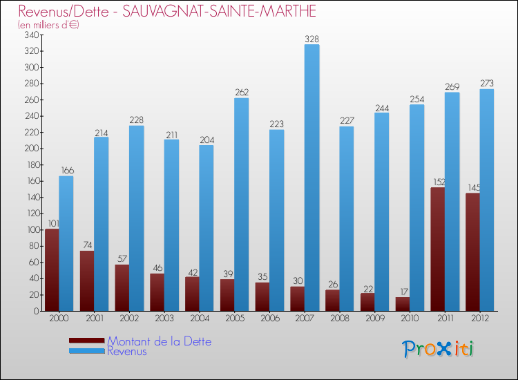 Evolution comparée de la dette et des revenus pour la commune de SAUVAGNAT-SAINTE-MARTHE de 2000 à 2012 Comparaison de la dette et des revenus pour SAUVAGNAT-SAINTE-MARTHE de 2000 à 2012
