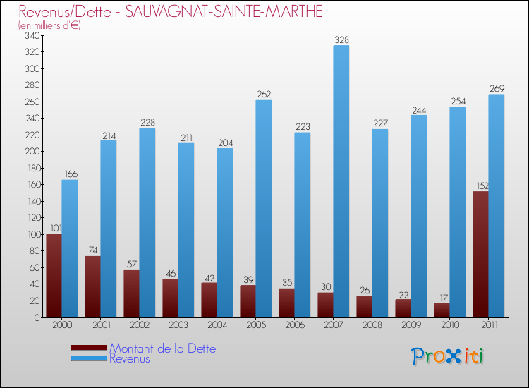 Evolution comparée de la dette et des revenus pour la commune de SAUVAGNAT-SAINTE-MARTHE de 2000 à 2011 Comparaison de la dette et des revenus pour SAUVAGNAT-SAINTE-MARTHE de 2000 à 2011