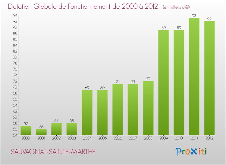 Evolution du montant de la Dotation Globale de Fonctionnement pour la commune de SAUVAGNAT-SAINTE-MARTHE de 2000 à 2012 Evolution du montant de la Dotation Globale de Fonctionnement pour SAUVAGNAT-SAINTE-MARTHE de 2000 à 2012