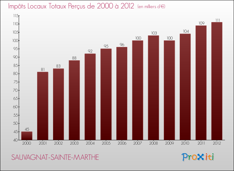 Evolution des Impôts Locaux pour la commune de SAUVAGNAT-SAINTE-MARTHE de 2000 à 2012 Evolution des Impôts Locaux pour SAUVAGNAT-SAINTE-MARTHE de 2000 à 2012