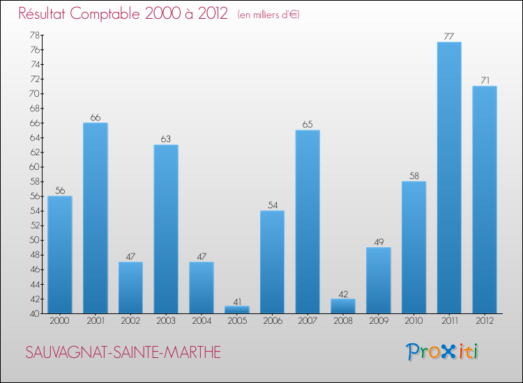 Evolution du résultat comptable pour la commune de SAUVAGNAT-SAINTE-MARTHE de 2000 à 2012 Evolution du résultat comptable pour SAUVAGNAT-SAINTE-MARTHE de 2000 à 2012