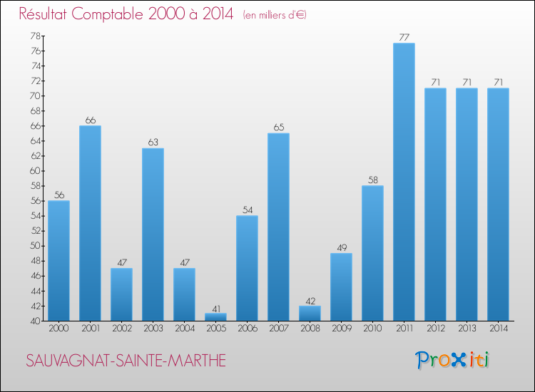 Evolution du résultat comptable pour la commune de SAUVAGNAT-SAINTE-MARTHE de 2000 à 2014 Evolution du résultat comptable pour SAUVAGNAT-SAINTE-MARTHE de 2000 à 2014