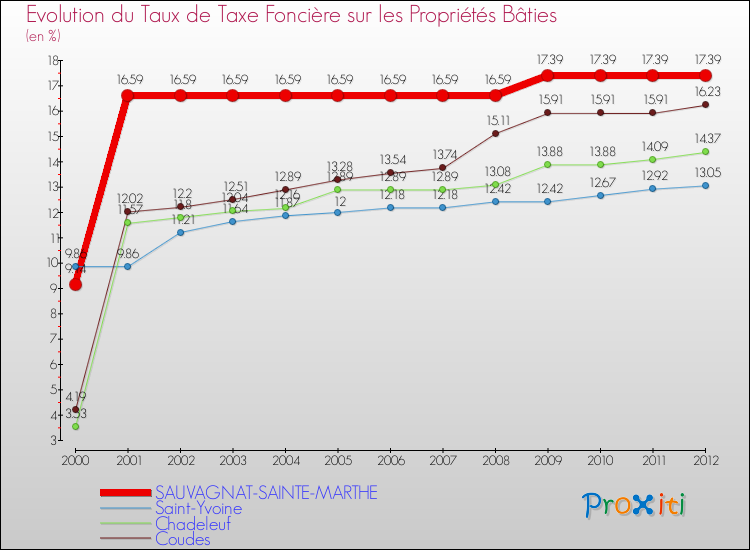 Evolution du taux de la taxe foncière sur le bati pour SAUVAGNAT-SAINTE-MARTHE et les communes proches de 2000 à 2012 Comparaison des taux de taxe foncière sur le bati pour SAUVAGNAT-SAINTE-MARTHE et les communes voisines de 2000 à 2012