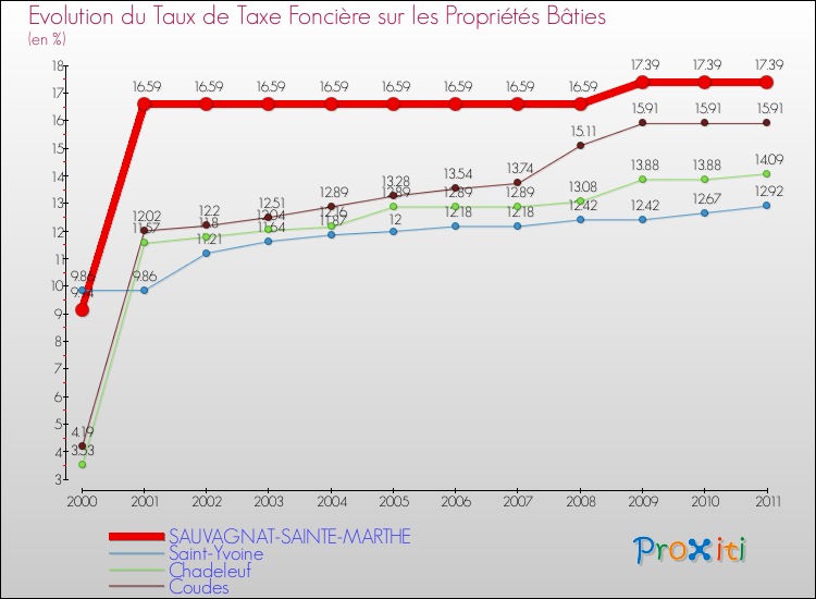 Evolution du taux de la taxe foncière sur le bati pour SAUVAGNAT-SAINTE-MARTHE et les communes proches Comparaison des taux de taxe foncière sur le bati pour SAUVAGNAT-SAINTE-MARTHE et les communes voisines