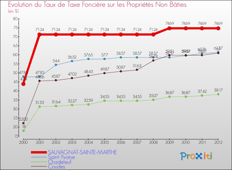 Evolution du taux de la taxe foncière sur les immeubles et terrains non batis pour SAUVAGNAT-SAINTE-MARTHE et les communes proches de 2000 à 2012 Comparaison des taux de la taxe foncière sur les immeubles et terrains non batis pour SAUVAGNAT-SAINTE-MARTHE et les communes voisines de 2000 à 2012