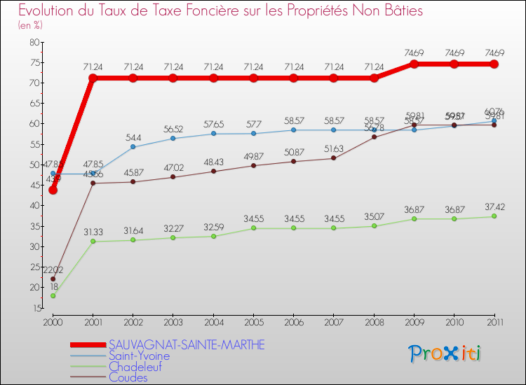 Evolution du taux de la taxe foncière sur les immeubles et terrains non batis pour SAUVAGNAT-SAINTE-MARTHE et les communes proches Comparaison des taux de la taxe foncière sur les immeubles et terrains non batis pour SAUVAGNAT-SAINTE-MARTHE et les communes voisines