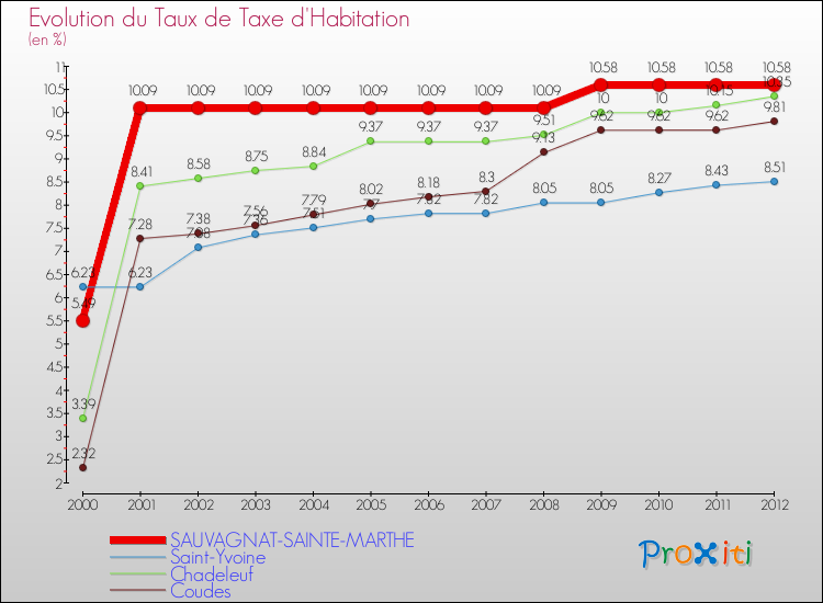 Evolution du taux de la taxe d'habitation pour SAUVAGNAT-SAINTE-MARTHE et les communes proches Comparaison des taux de la taxe d'habitation pour SAUVAGNAT-SAINTE-MARTHE et les communes voisines