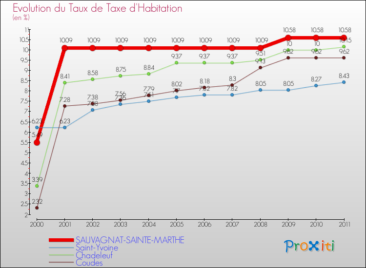 Evolution du taux de la taxe d'habitation pour SAUVAGNAT-SAINTE-MARTHE et les communes proches Comparaison des taux de la taxe d'habitation pour SAUVAGNAT-SAINTE-MARTHE et les communes voisines