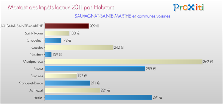 Montant des impôts locaux par Habitant pour SAUVAGNAT-SAINTE-MARTHE et les communes proches Comparaison des impôts locaux par habitant pour SAUVAGNAT-SAINTE-MARTHE et les communes voisines