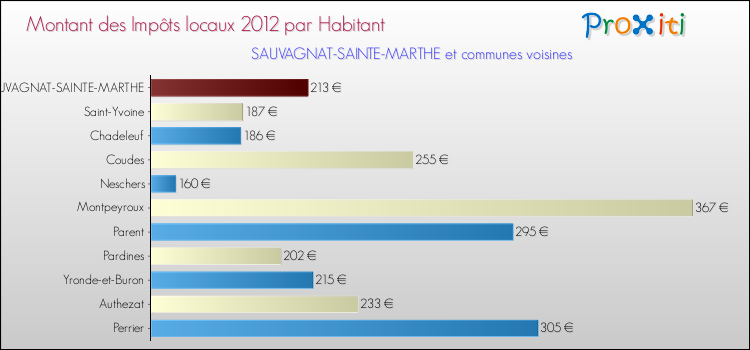 Montant des impôts locaux par Habitant pour SAUVAGNAT-SAINTE-MARTHE et les communes proches Comparaison des impôts locaux par habitant pour SAUVAGNAT-SAINTE-MARTHE et les communes voisines