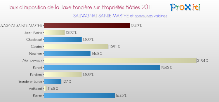 Taux d'imposition de la taxe foncière sur le bati 2011 pour SAUVAGNAT-SAINTE-MARTHE et les communes proches Comparaison des taux d'imposition de la taxe foncière sur le bati 2011 pour SAUVAGNAT-SAINTE-MARTHE et les communes voisines