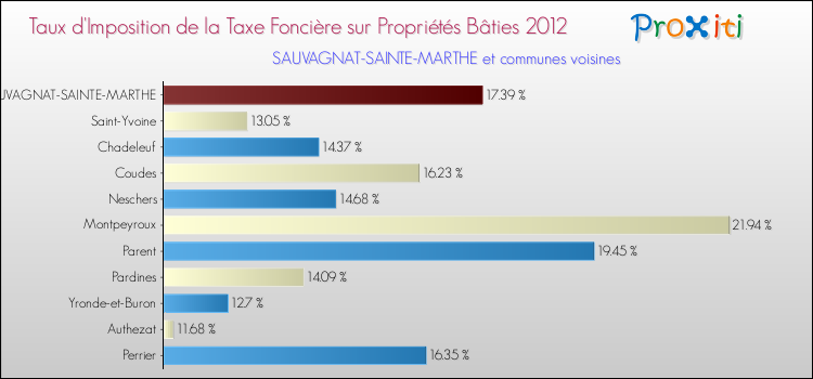 Taux d'imposition de la taxe foncière sur le bati 2012 pour SAUVAGNAT-SAINTE-MARTHE et les communes proches Comparaison des taux d'imposition de la taxe foncière sur le bati 2012 pour SAUVAGNAT-SAINTE-MARTHE et les communes voisines