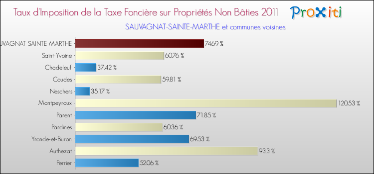 Taux d'imposition de la taxe foncière sur les immeubles et terrains non batis 2011 pour SAUVAGNAT-SAINTE-MARTHE et les communes proches Comparaison des taux d'imposition de la taxe foncière sur les immeubles et terrains non batis 2011 pour SAUVAGNAT-SAINTE-MARTHE et les communes voisines
