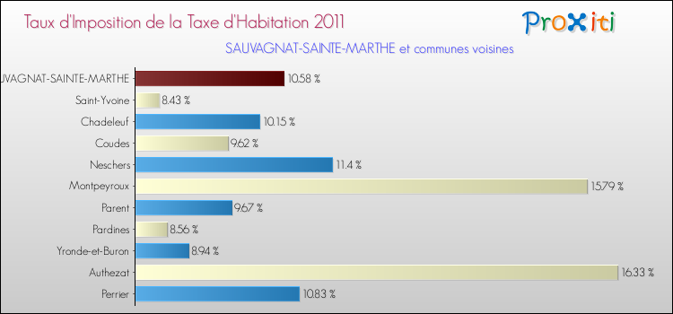 Taux d'imposition de la taxe d'habitation 2011 pour SAUVAGNAT-SAINTE-MARTHE et les communes proches Comparaison des taux d'imposition de la taxe d'habitation 2011 pour SAUVAGNAT-SAINTE-MARTHE et les communes voisines