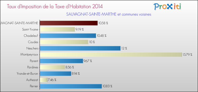 Taux d'imposition de la taxe d'habitation 2014 pour SAUVAGNAT-SAINTE-MARTHE et les communes proches Comparaison des taux d'imposition de la taxe d'habitation 2014 pour SAUVAGNAT-SAINTE-MARTHE et les communes voisines